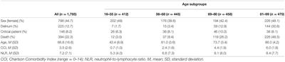 Prospective Analysis Between Neutrophil-to-Lymphocyte Ratio on Admission and Development of Delirium Among Older Hospitalized Patients With COVID-19
